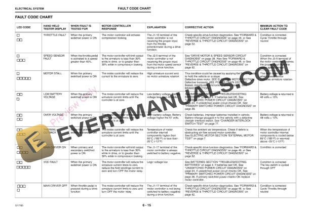 John Deere E Gator Utility Vehicle Technical Manual TM1766 31MAR00 7 John Deere E Gator Utility Vehicle Technical Manual TM1766 31MAR00 5