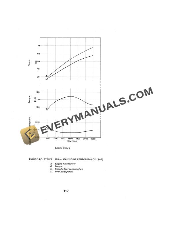 Case David Brown 990, 995, 996 Tractor Operator Manual 9-5101.-5