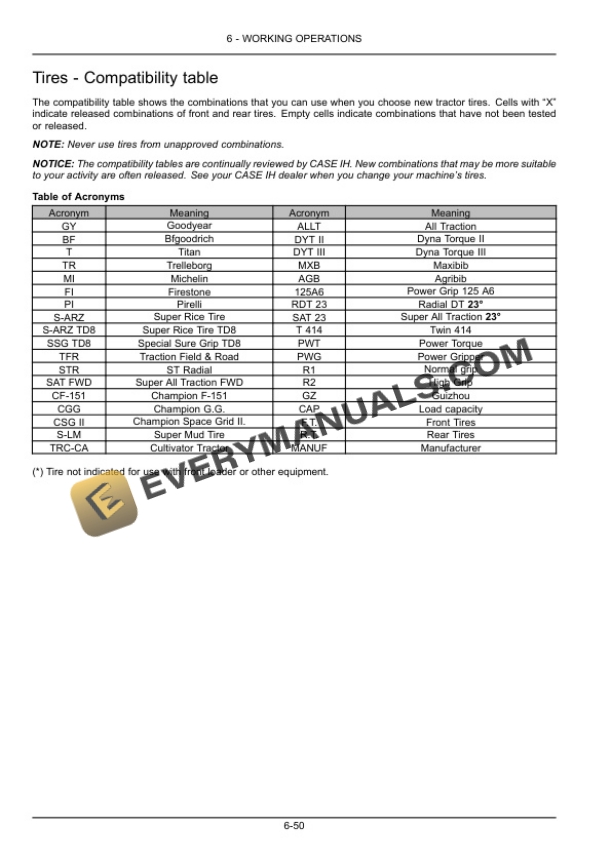 Case Farmall 60, 80, 95 Tractor Operator Manual 48090284-4