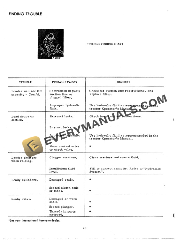 Case International 3000 Loader Operator Manual 1083748R1-5