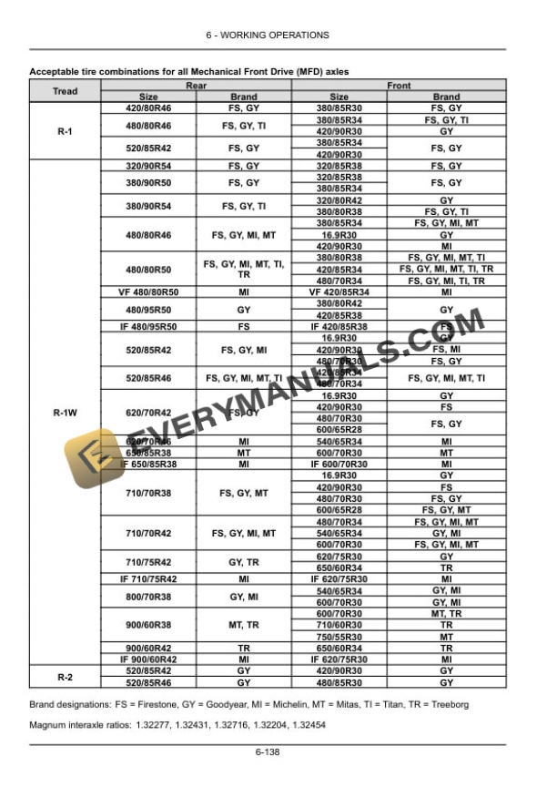 Case Magnum 250, 280, 310, 340, 380 Tractor Operator Manual 47585531-4