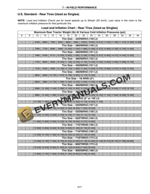 Case MX Series Magnum Tractors MX215, MX245, MX275, MX305 Operator Manual 87393890-4