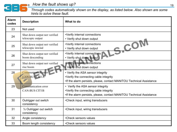 Manitou 3B6 Load Moment Indicator (LMI) for MRT Telescopic Handlers User Manual Slim-ST01-4