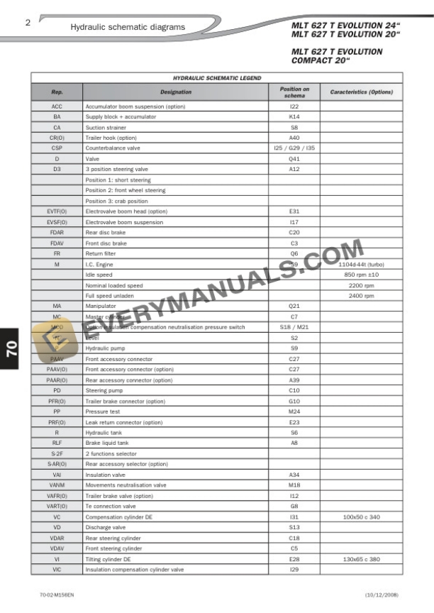 Manitou MLT 627 T Evolution 24, MLT 627 T Evolution 20, MLT 627 T Evolution Compact 20 Series C-E3 Parts Manual 647025EN 6 Manitou MLT 627 T Evolution 24, MLT 627 T Evolution 20, MLT 627 T Evolution Compact 20 Series C-E3 Parts Manual 647025EN - Image 4